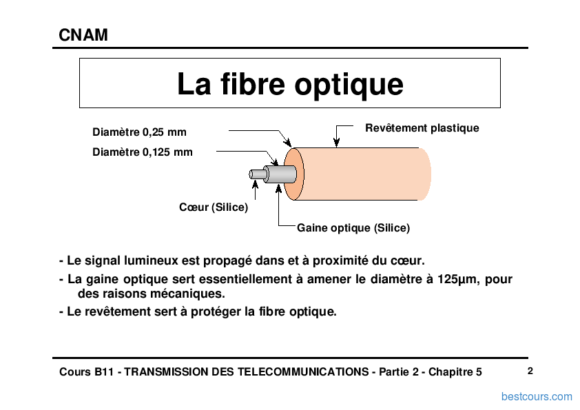 exercice corrigé transmission par fibre optique PDF Cours,Exercices
