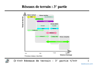 Tutoriel Réseaux de terrain : 3° partie 1